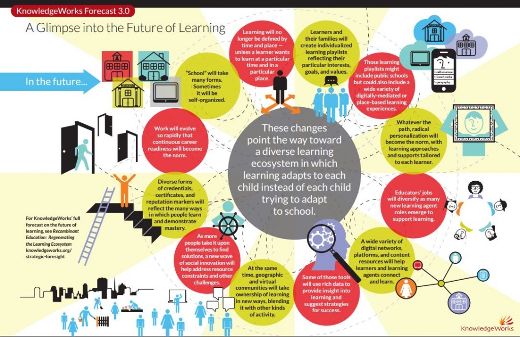 KnowledgeWorks personalized learning infographic