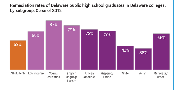Delaware Department of Education. "Delaware Goes to College" (2014)